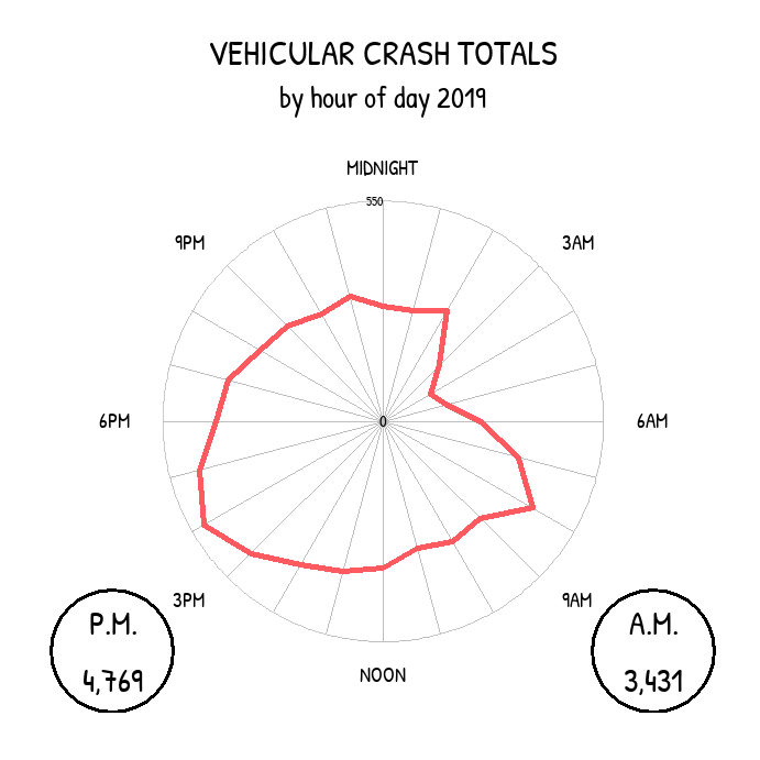 A radar graph of car crashes from 2019 visualized by time of day