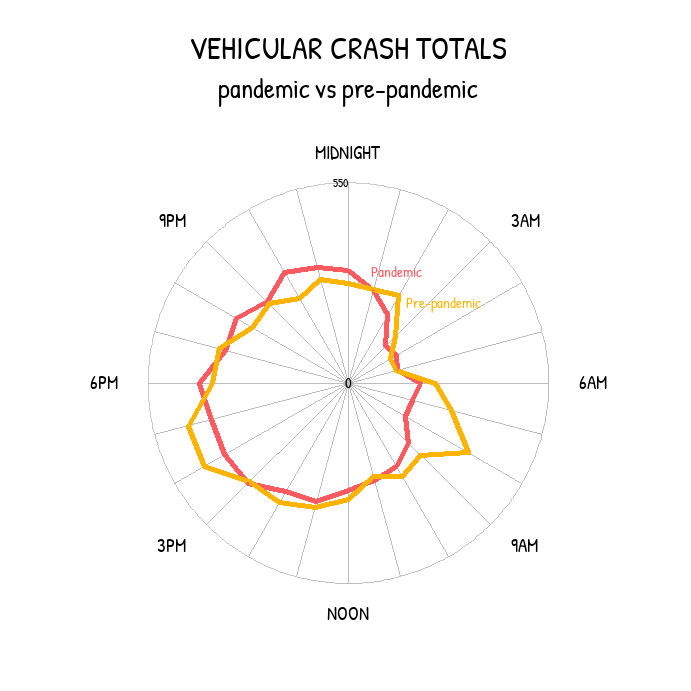A radar graph of car crashes from 2019 visualized by time of day, comparing pre-pandemic data to pandemic data