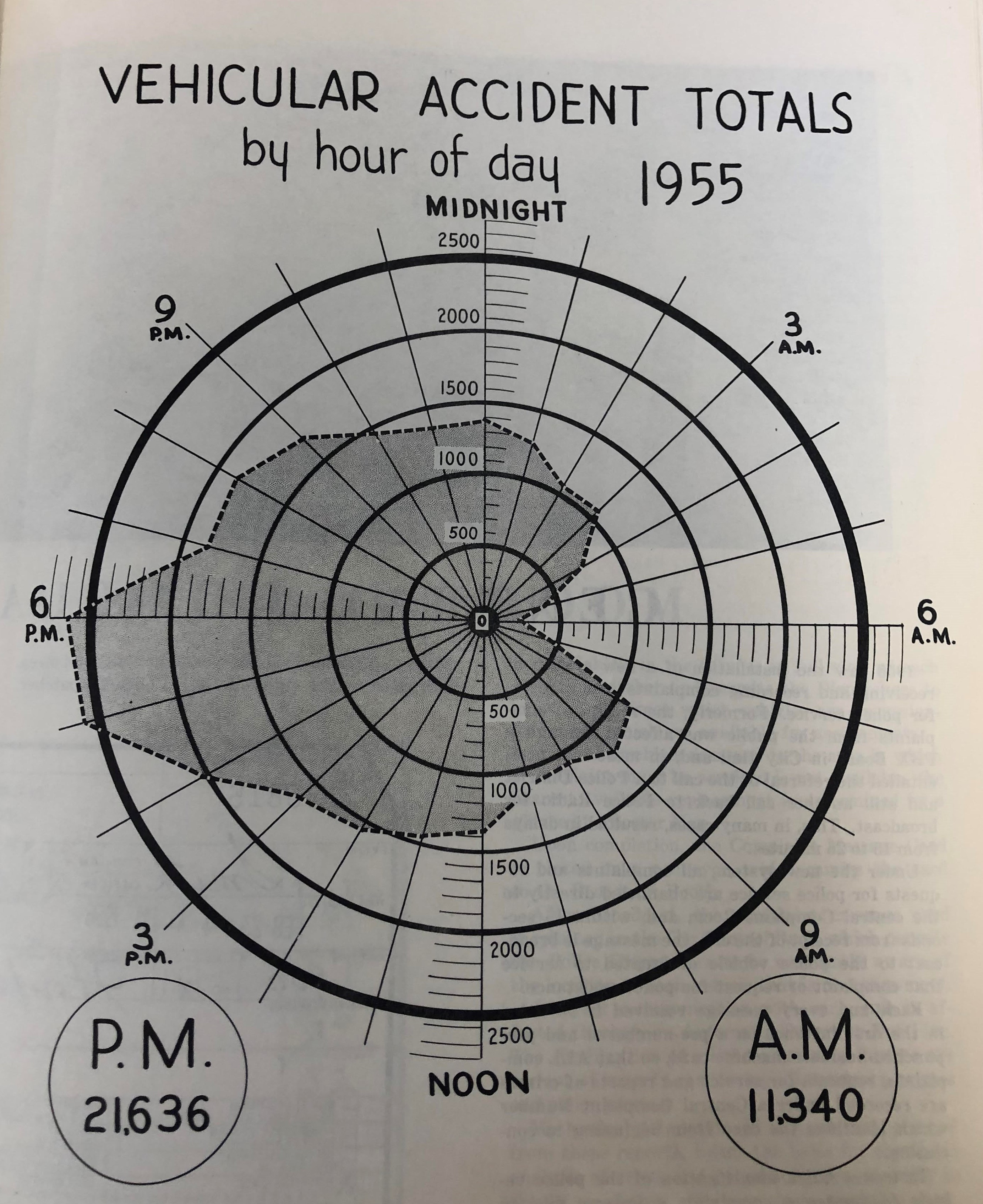 A hand-drawn radar graph from 1955 showing the number of car crashes visualized by time of day