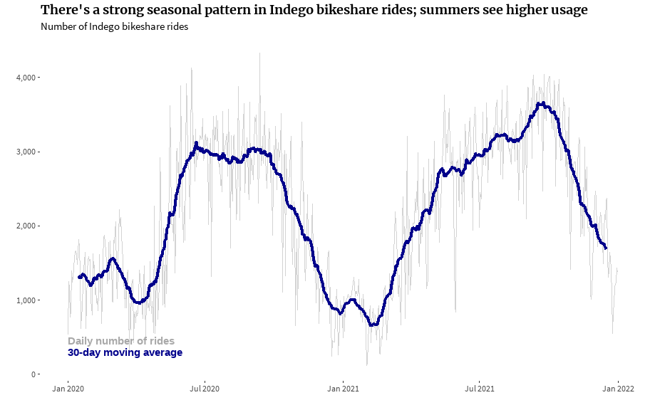 Graph showing daily number of Indego bike rides with a strong seasonal pattern.