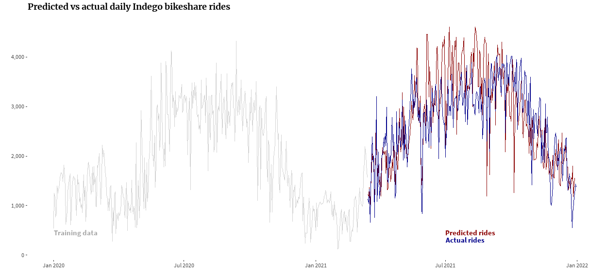 A line graph showing predicted versus actual bikeshare daily bikeshare volumes from the model