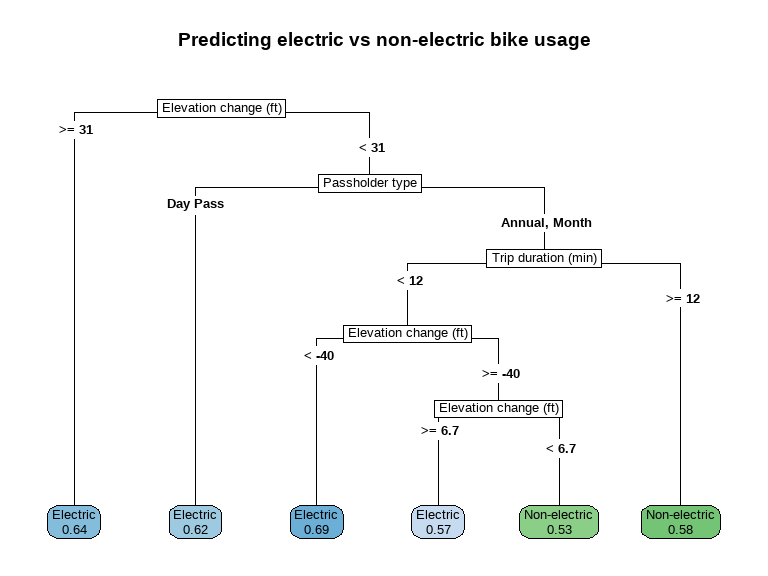 A classification tree showing  the influence of several variables to predict proportion of electric-assist bikes checked out from bikeshare