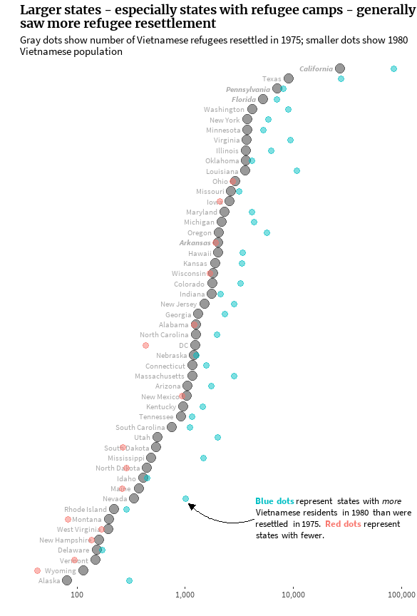 Graph comparing the number of Vietnamese refugees resettled in each US state in 1975 compared to 1980 Vietnamese populations; larger states saw more refugee resettlement.