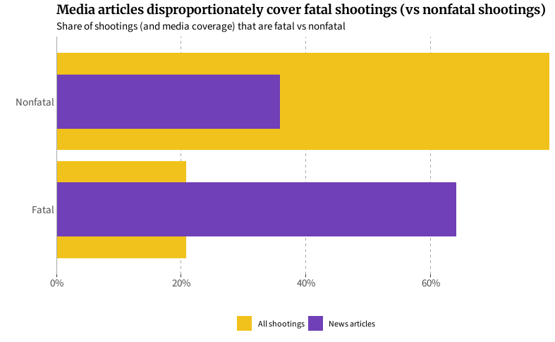 A bar chart showing the share of shootings that are fatal and the share of media-covered shootings that are fatal